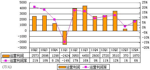 圖解鳳凰新媒體季報：淨利2790萬 同比降22%