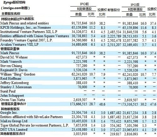 Zynga明日IPO 创始人为第一大股东 持股16%