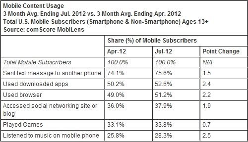 Android佔美國智慧機市場52%份額 蘋果佔33%