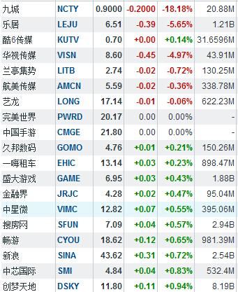九城股价周四逆市大跌18% 首次跌破1美元