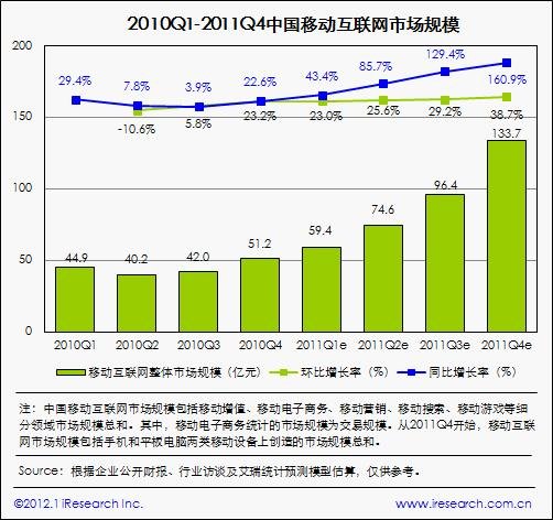 艾瑞：2011國內(nèi)移動互聯(lián)網(wǎng)市場達(dá)393億元 