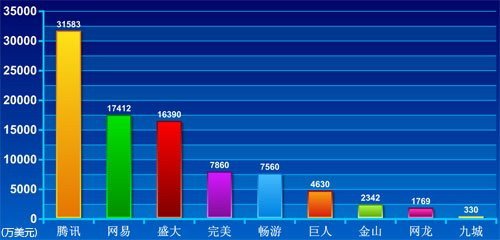 国内网游公司第二季度营收对比