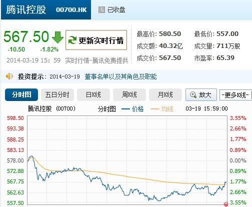 腾讯宣布拆股：1股拆5股 增加市场灵活性