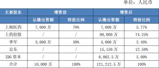 京东联手IDG以2亿投资上海医药旗下子公司