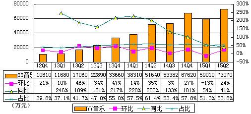 图解YY季报：净营收8.41亿元 同比增长61.4%