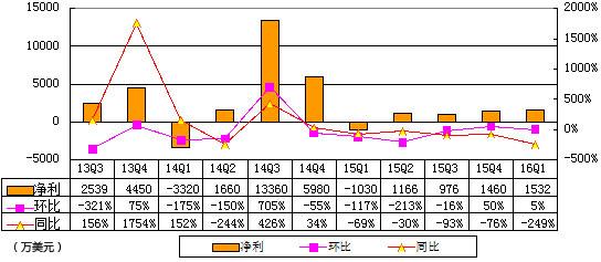 新浪季报图解:营收环比降22% 受微博与阿里合作协议到期影响