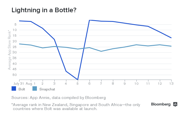 Facebook为何如此痴迷Snapchat？