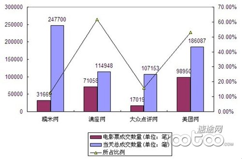 调查:团购电影票价调高 或将流失大量用户