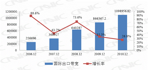 第三章  互联网基础资源