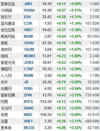 九城股价周四逆市大跌18% 首次跌破1美元