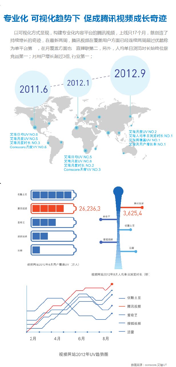 营销新4C理论助腾讯视频实现广告效益最