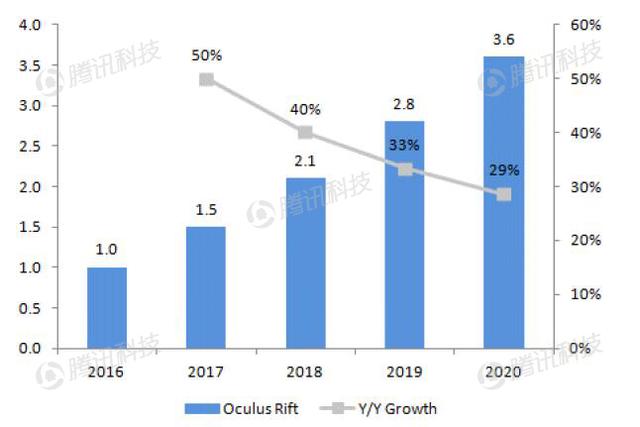 德银VR报告中文全版第六章:VR生态系统获得发展动力