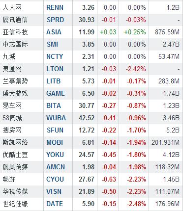 隔夜中概股：网秦超跌反弹 大涨14.03%