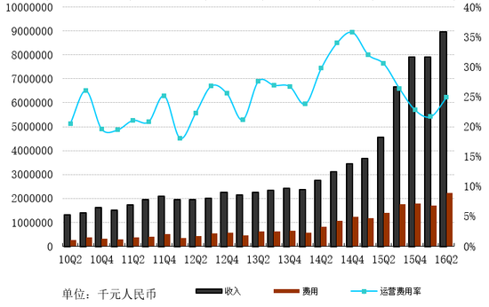 网易二季度营收90亿元 净利润27亿同比增91%