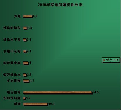 2010年家电报告：海尔冰箱投诉位居第一