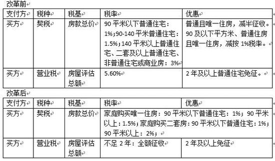 楼市再出救市政策:财政部降低契税营业税_频道