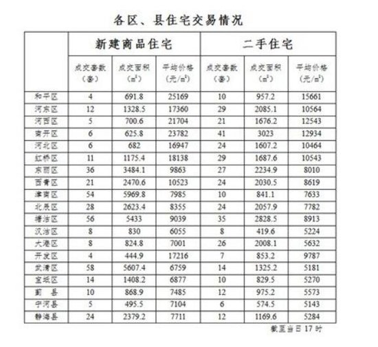 10月15日天津新房均价10390元 武清塘沽领跑