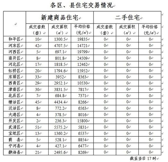 11月3日津新房均价10271元 武清区大卖_频道
