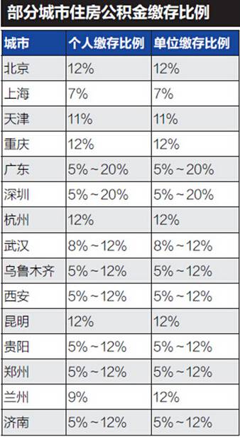 公积金缴存比例最高12% 专家:有助缩小贫富差距