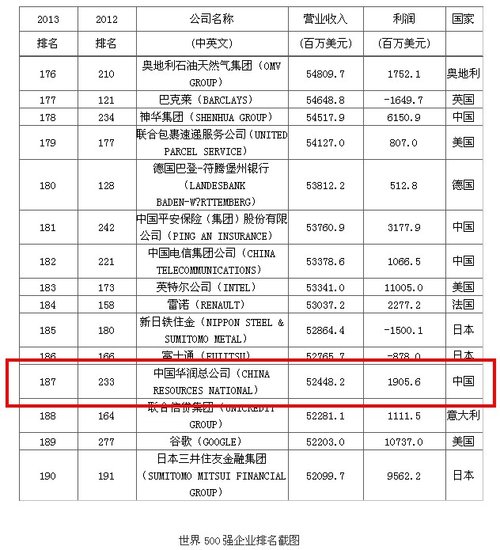 华润荣升全球500强排名187位_频道-天津
