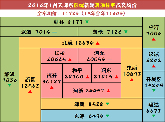 2016开年天津房价一片飘红,你说该不该买房?
