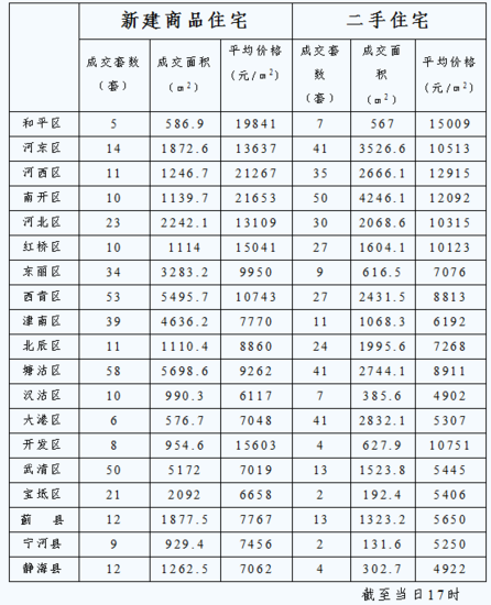 2012年12月28日房价 塘沽西青武清位列三甲_