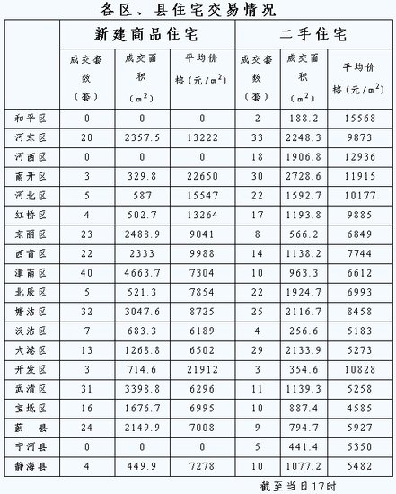 每日房价:8月14日天津各区县住宅成交价格情况