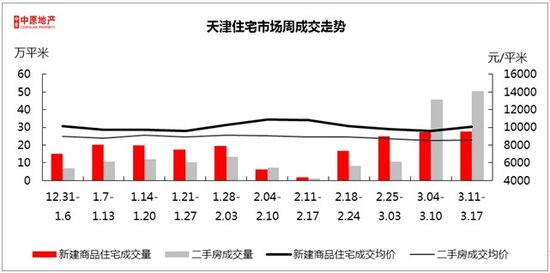 2013年第11周津住宅市场分析:二手房持续火爆