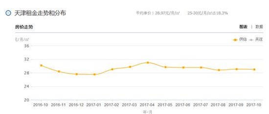 租房时代到来 天津的租房趋势又有什么新变化