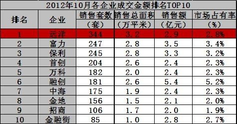 天津地产排名_天津中原地产(3)