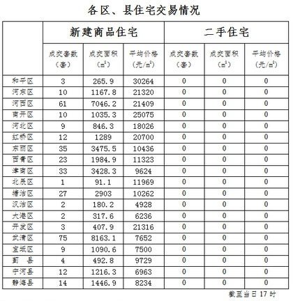 每日房价:9月13日天津房价13072元 河西区成交