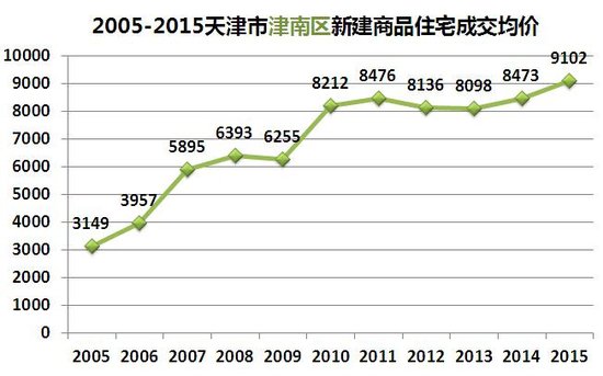 单位:元/㎡ ◇ 津南:供应量大 偏僻板块动力不足 该区域房价