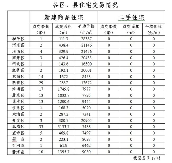 6月8日天津新房成交骤降 166套跌破成交记录