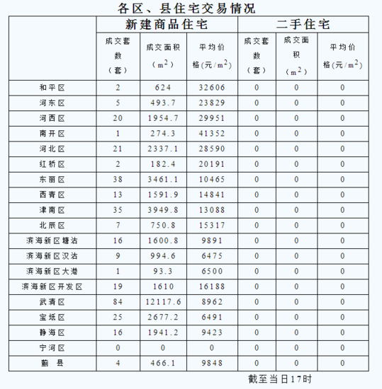 2016年7月3日房价_频道-天津
