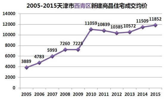 天津环城房价十年上涨200%左右 北辰、