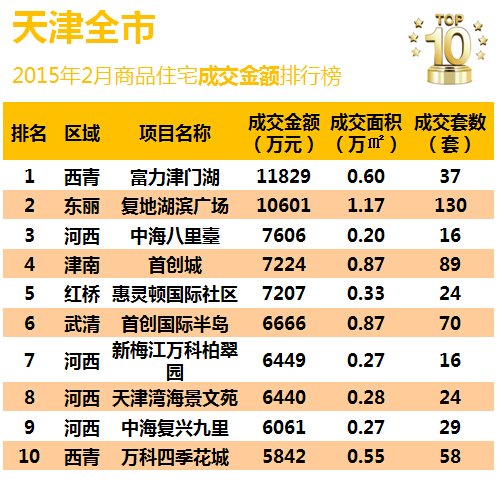 天津地产排名_天津中原地产(3)