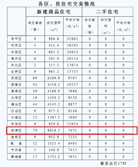 7日房价每平米9985元 武清区成交79套夺销售