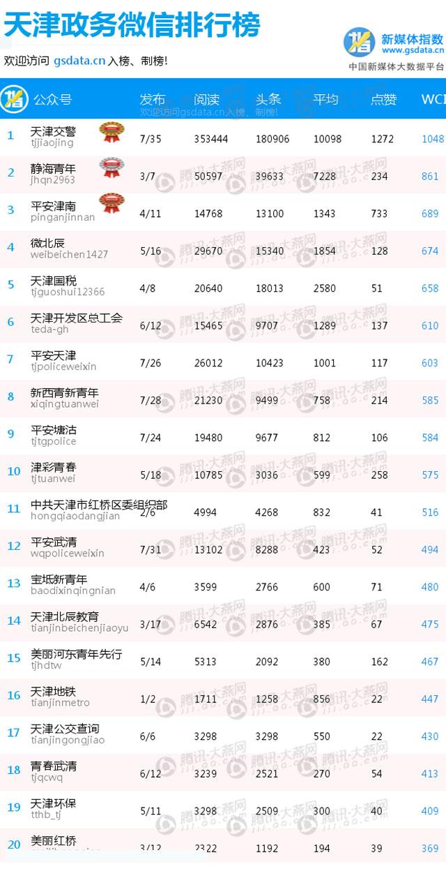 2016年2月21日-27日天津政务微信排行榜周榜