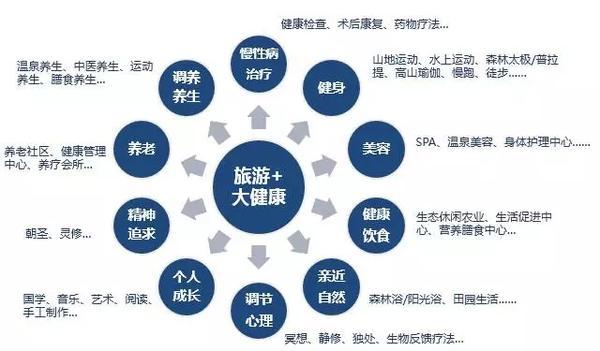 旅游+健康+养生特色小镇可发展产业体系分析