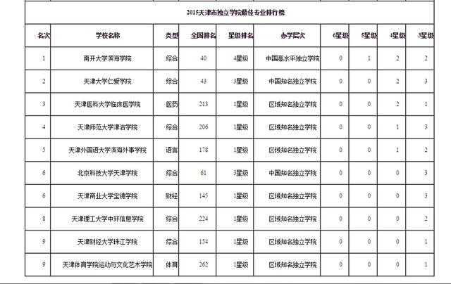 2015天津最佳大学排行榜!南开大学雄居榜首