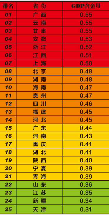 天津排名第一gdp_今年前三季度GDP增速吉林省为8.8 位列第23位