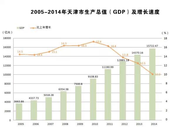 去年天津GDP增长10% 民营经济成亮点