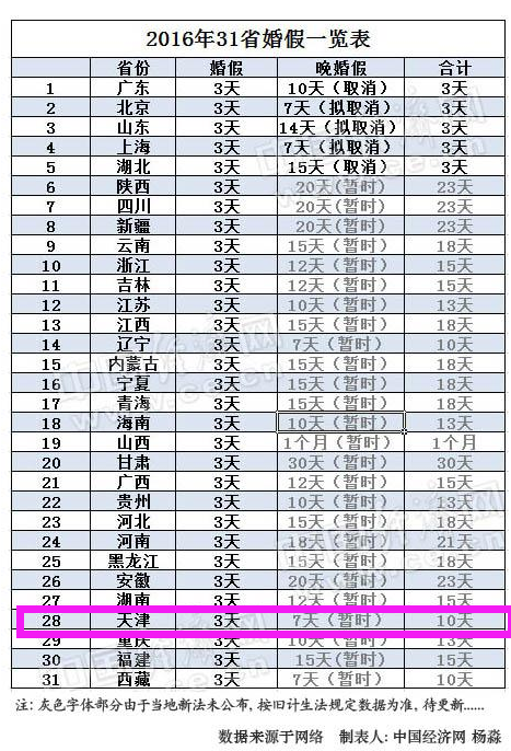 2016年31省婚假出炉 5省晚婚假取消已坐实(表