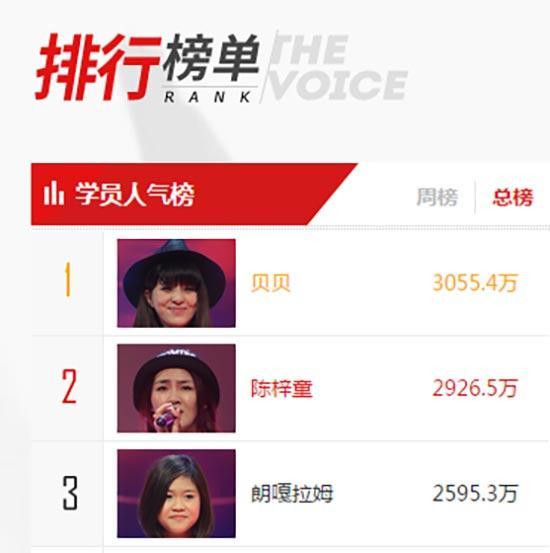 那英队PK杰伦队 谁是你心目中首批好声音五强?_大燕网天津站_腾讯网