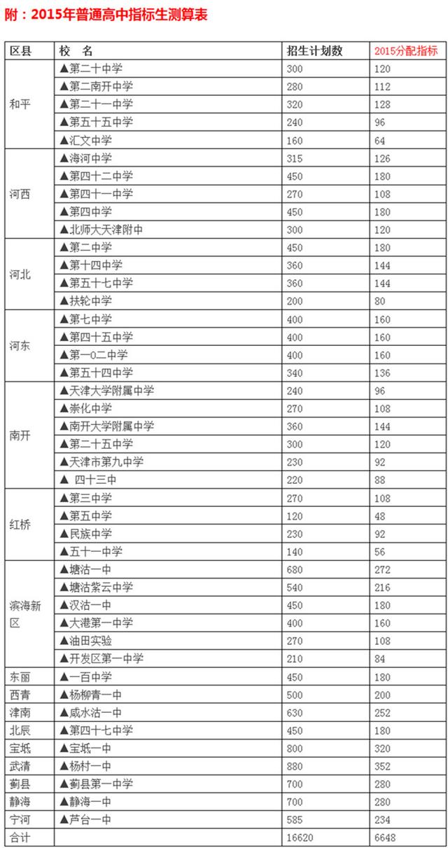 天津优质高中实行招生指标分配 分配比例为40%