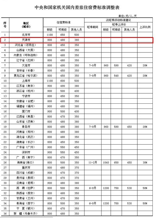 官员差旅住宿费标准公布 来津住宿最贵800元/天