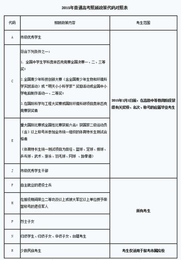 2015年普通高考享受照顾政策考生名单公示