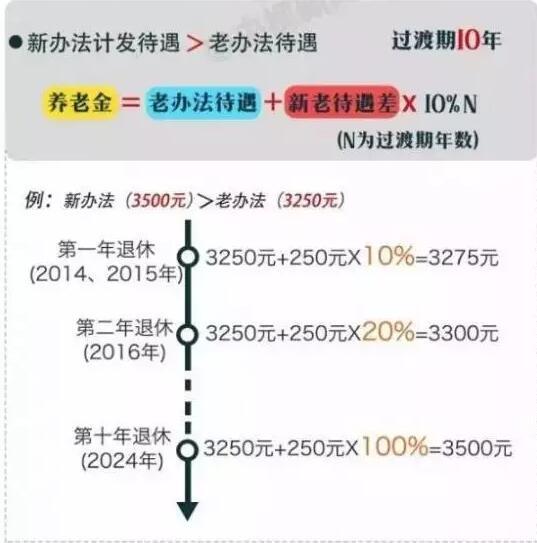 2017年天津市机关事业单位退休人员养老金调整表