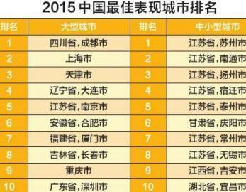 2015年中国最佳表现城市排行榜 天津排第三