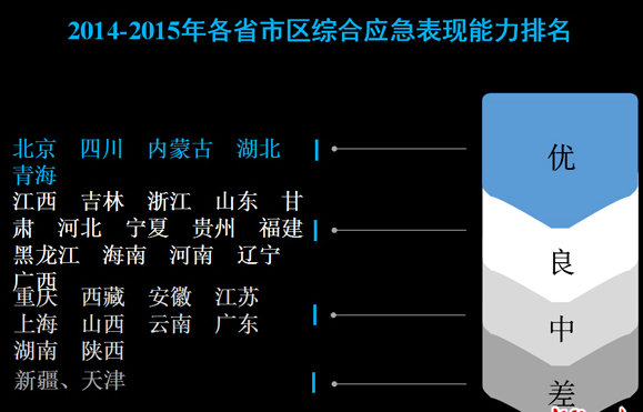 中国各地应急能力排名出炉 天津垫底